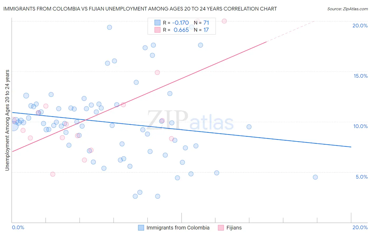 Immigrants from Colombia vs Fijian Unemployment Among Ages 20 to 24 years