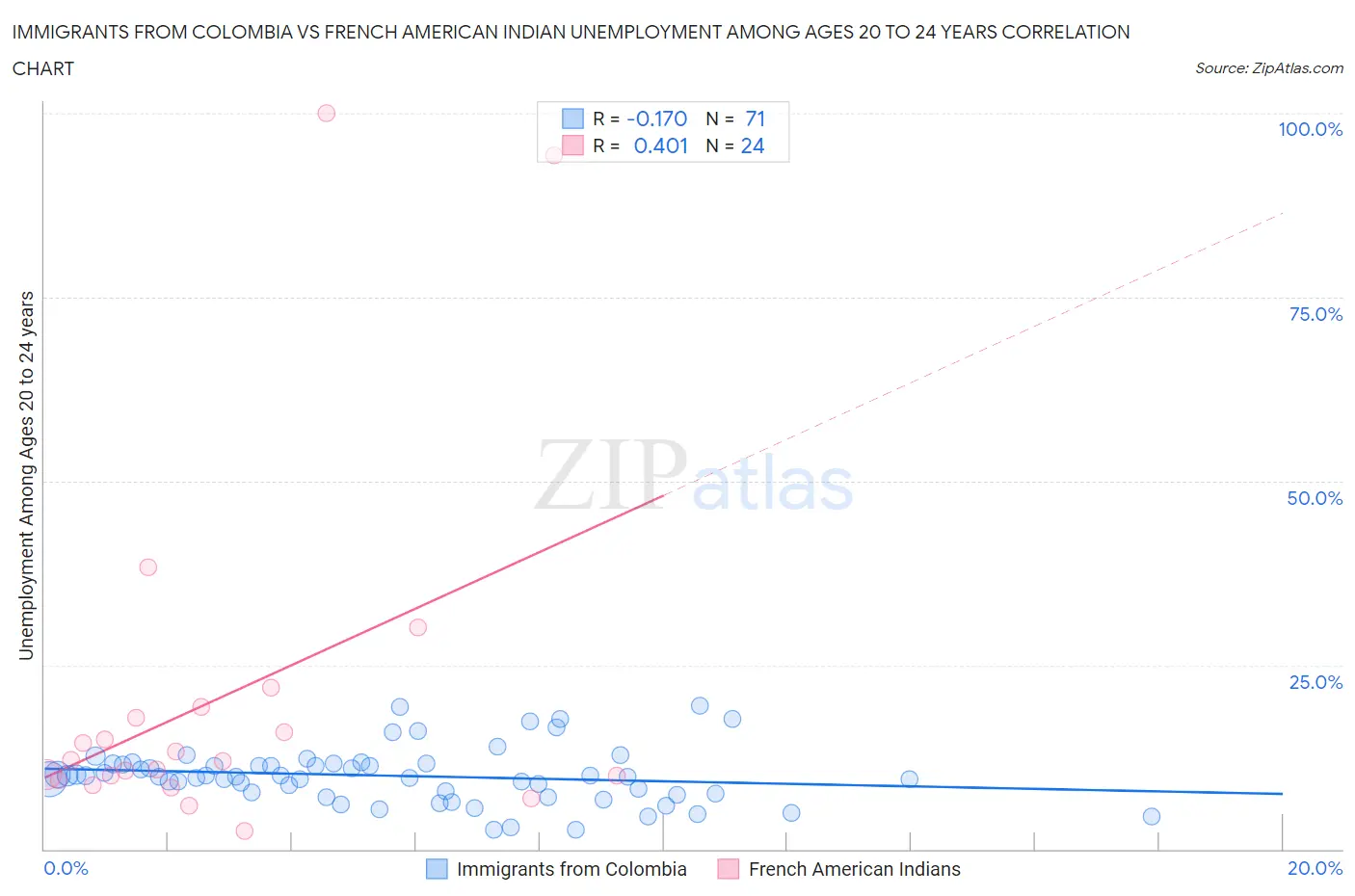 Immigrants from Colombia vs French American Indian Unemployment Among Ages 20 to 24 years