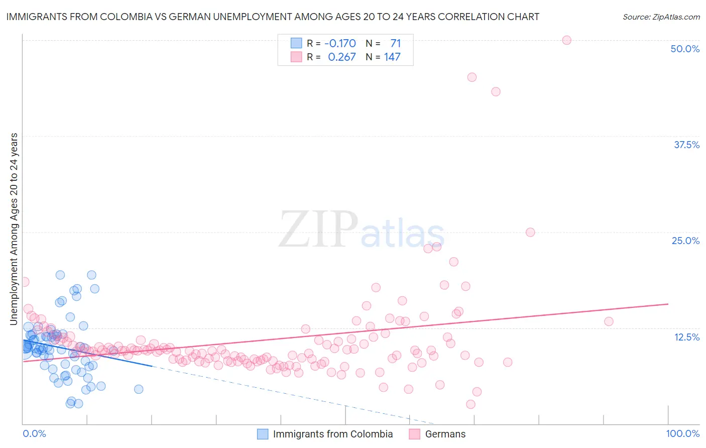 Immigrants from Colombia vs German Unemployment Among Ages 20 to 24 years