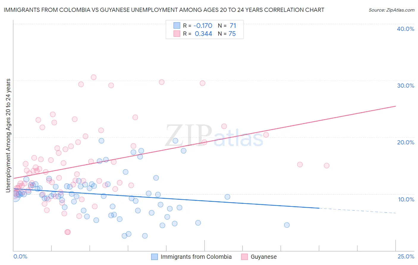 Immigrants from Colombia vs Guyanese Unemployment Among Ages 20 to 24 years