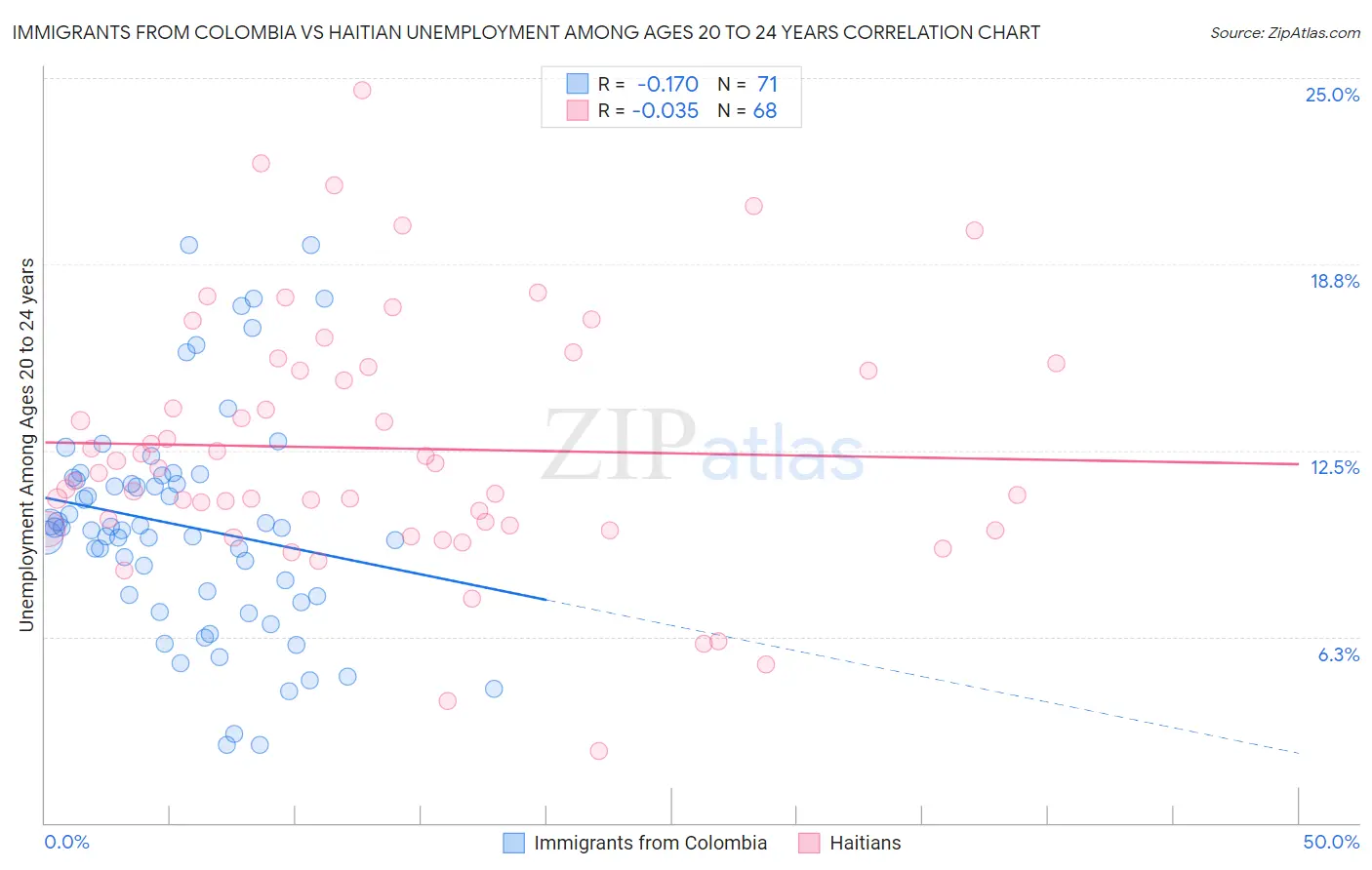 Immigrants from Colombia vs Haitian Unemployment Among Ages 20 to 24 years