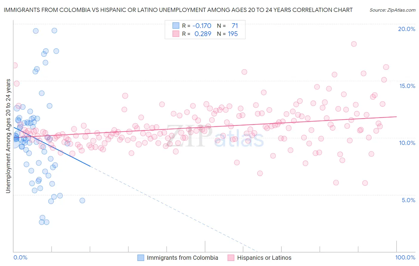 Immigrants from Colombia vs Hispanic or Latino Unemployment Among Ages 20 to 24 years