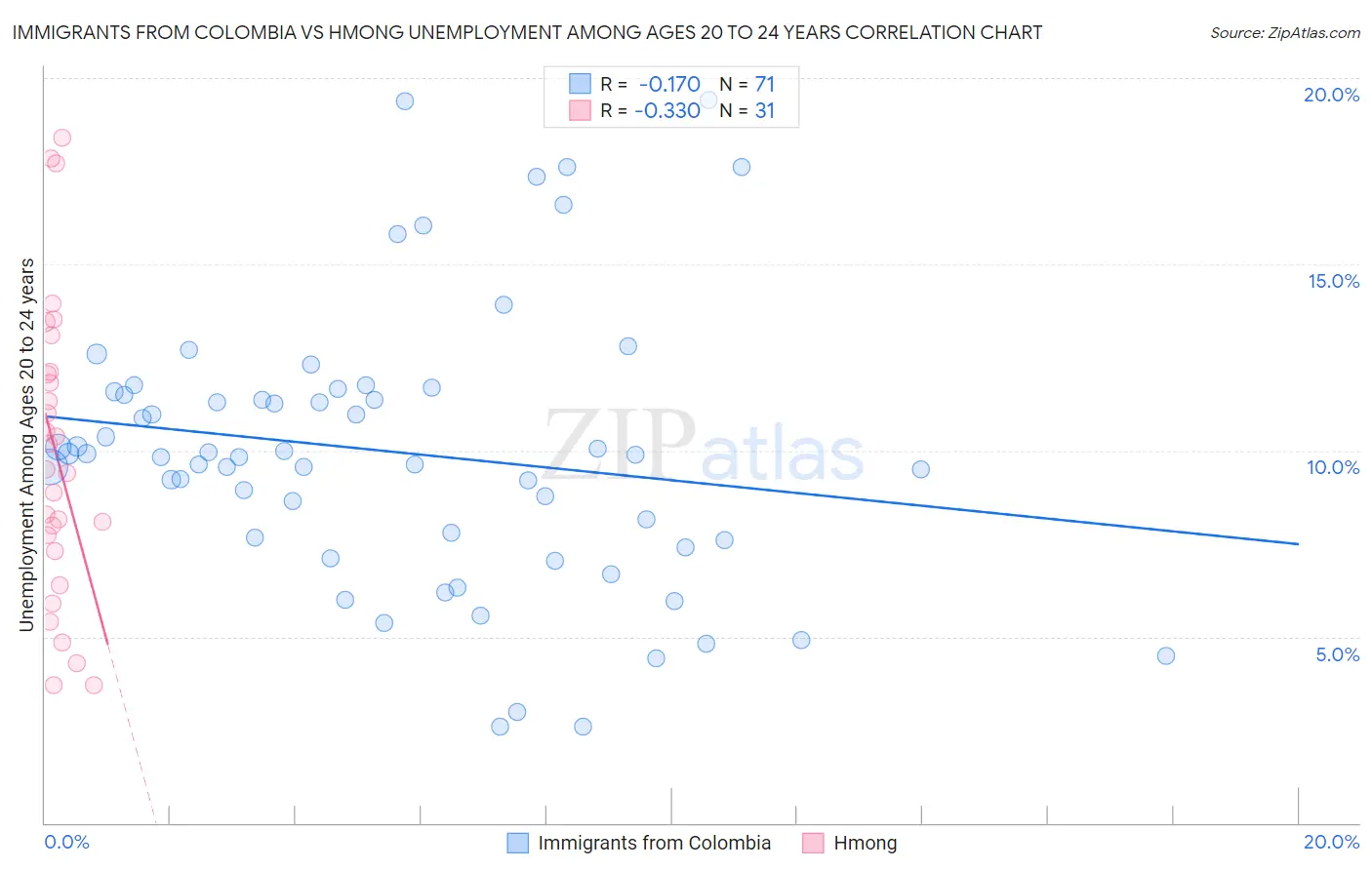 Immigrants from Colombia vs Hmong Unemployment Among Ages 20 to 24 years