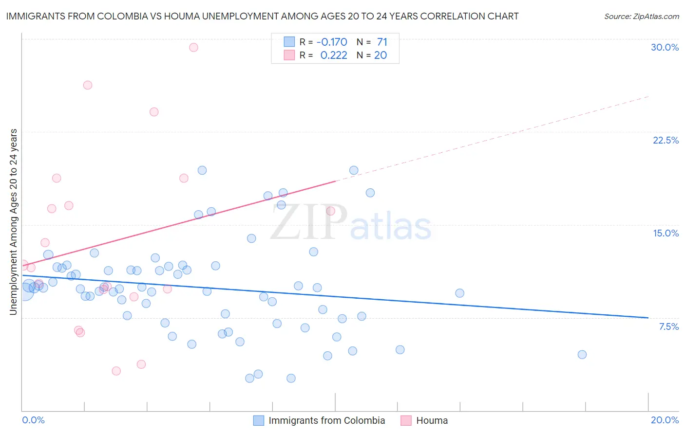 Immigrants from Colombia vs Houma Unemployment Among Ages 20 to 24 years