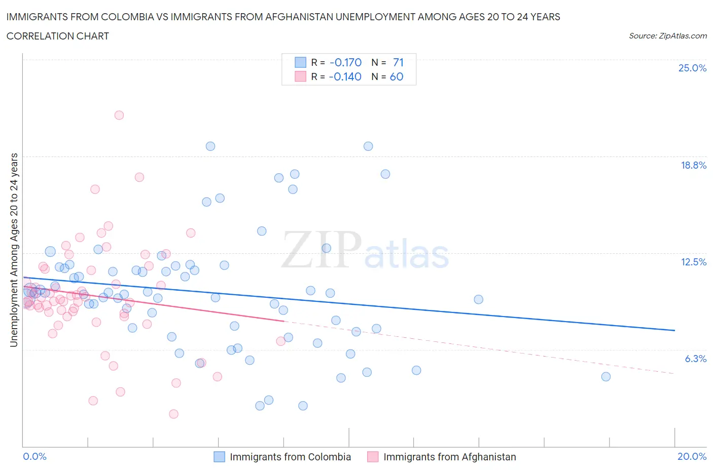 Immigrants from Colombia vs Immigrants from Afghanistan Unemployment Among Ages 20 to 24 years
