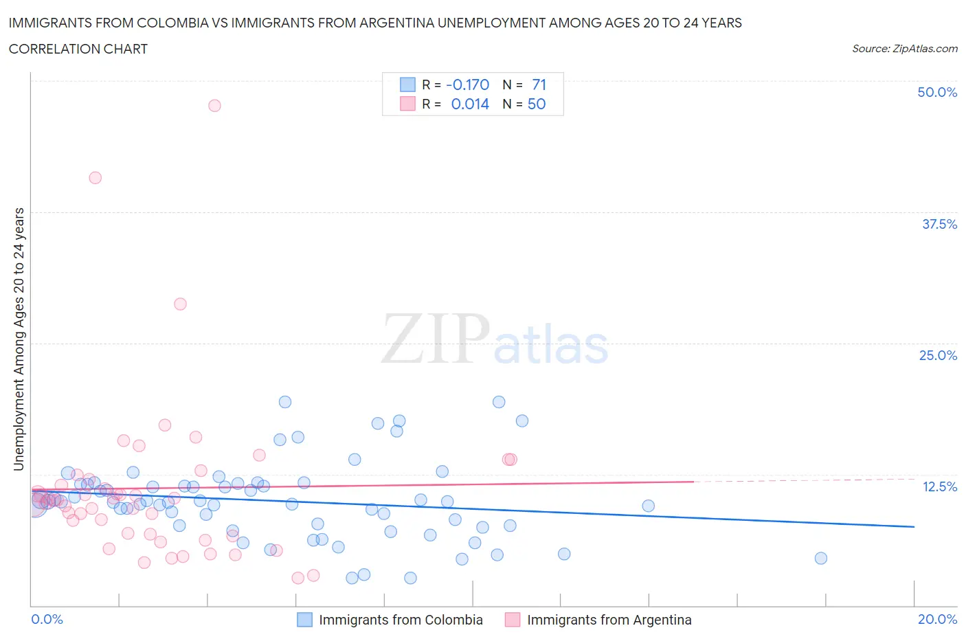 Immigrants from Colombia vs Immigrants from Argentina Unemployment Among Ages 20 to 24 years