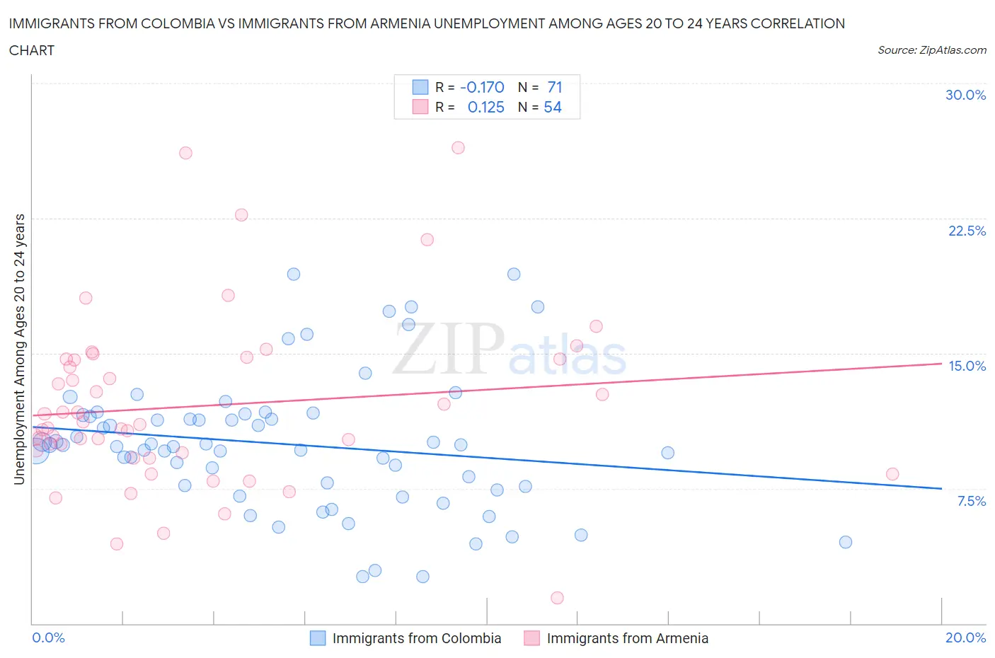 Immigrants from Colombia vs Immigrants from Armenia Unemployment Among Ages 20 to 24 years