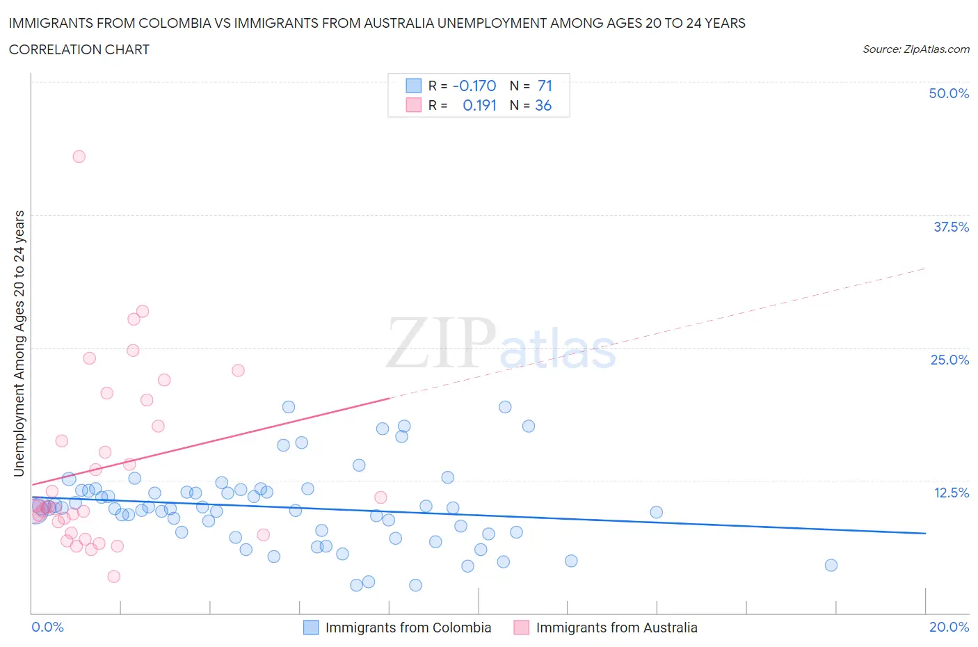 Immigrants from Colombia vs Immigrants from Australia Unemployment Among Ages 20 to 24 years