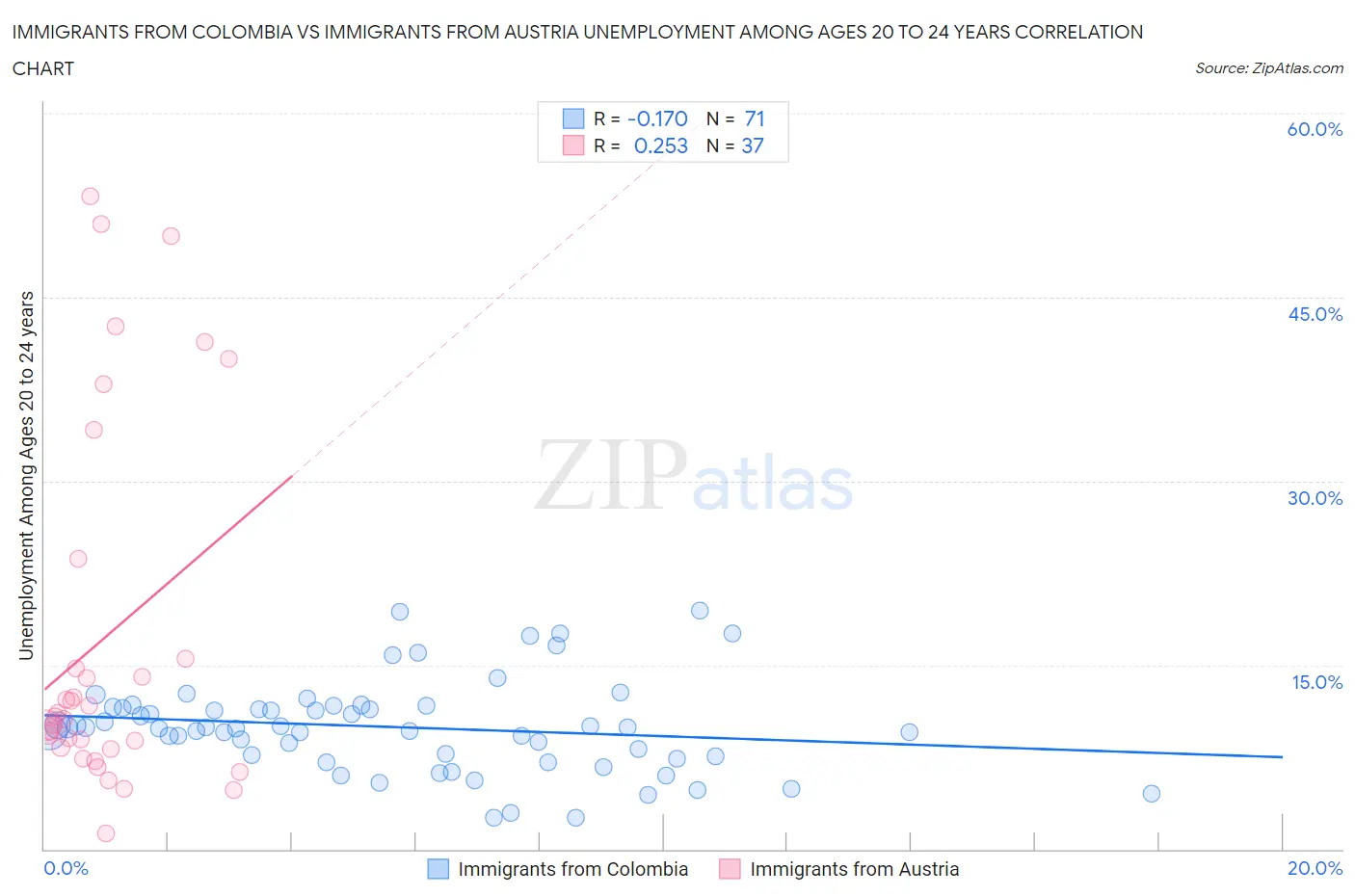 Immigrants from Colombia vs Immigrants from Austria Unemployment Among Ages 20 to 24 years