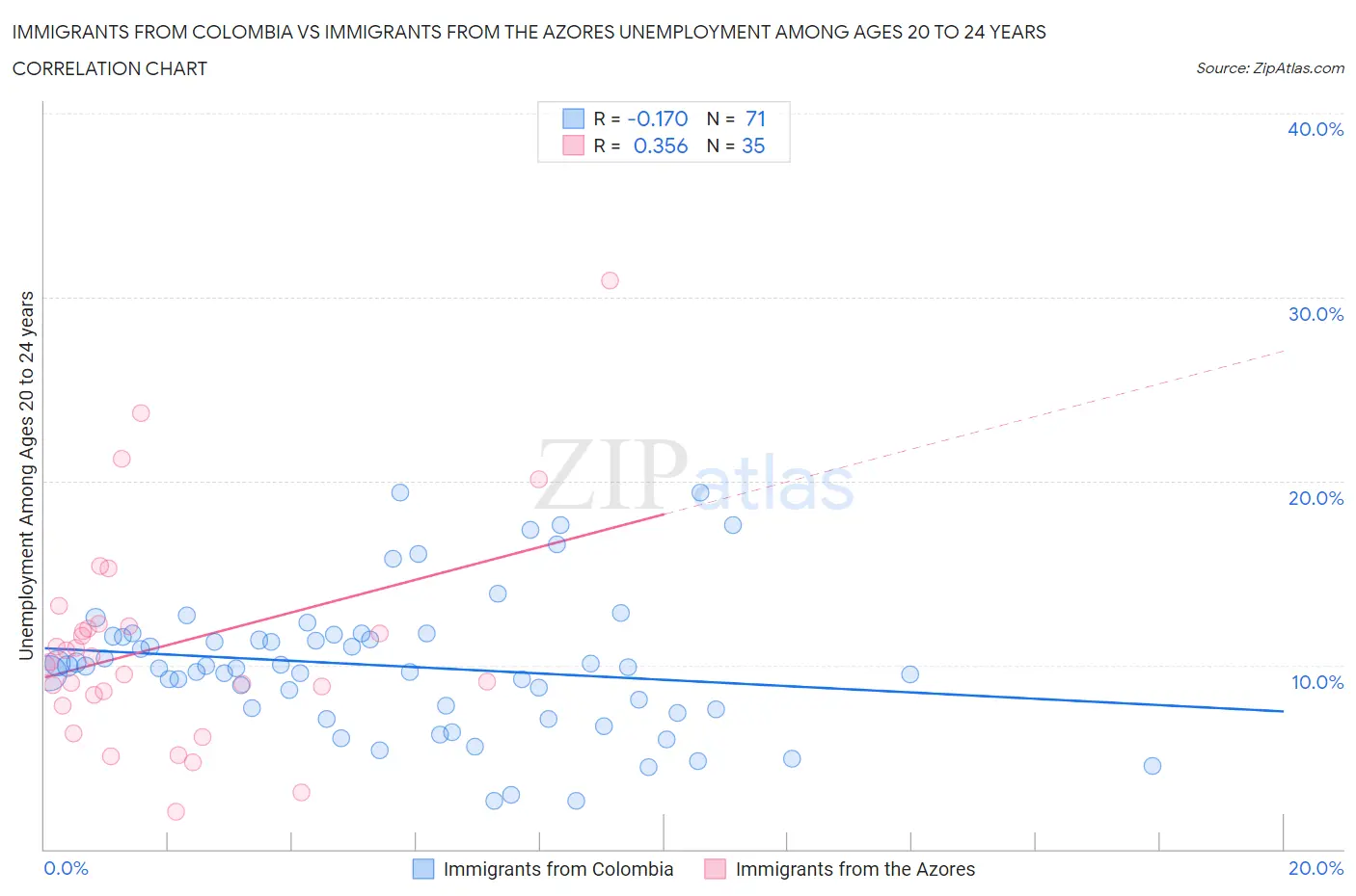 Immigrants from Colombia vs Immigrants from the Azores Unemployment Among Ages 20 to 24 years