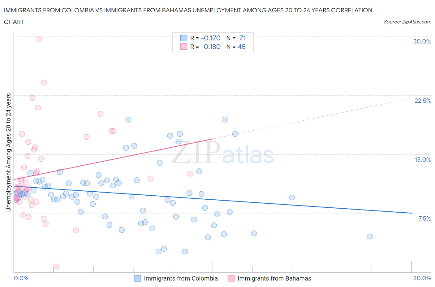 Immigrants from Colombia vs Immigrants from Bahamas Unemployment Among Ages 20 to 24 years