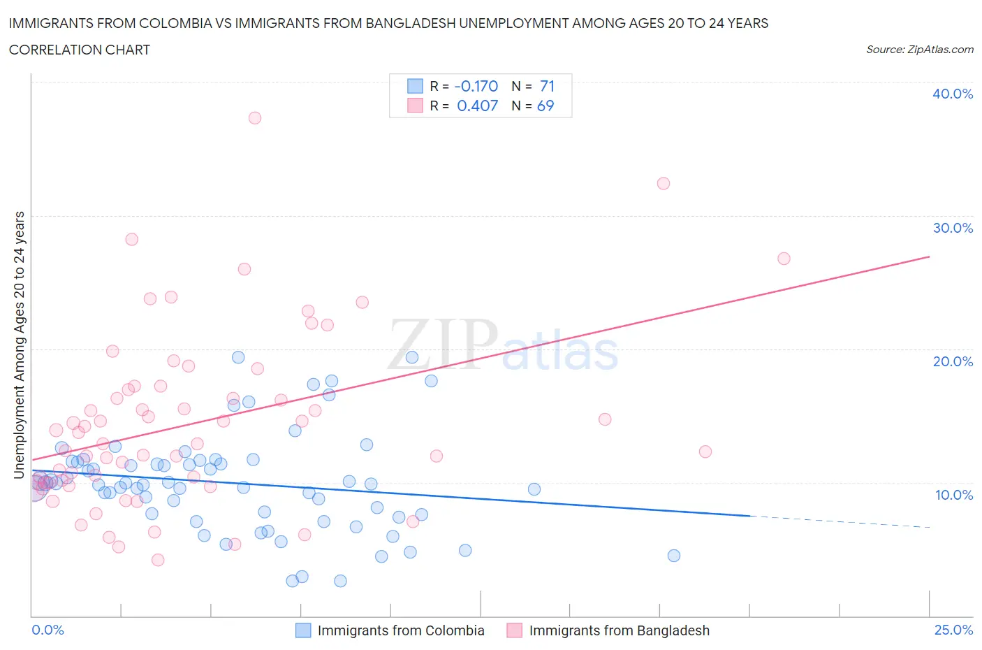 Immigrants from Colombia vs Immigrants from Bangladesh Unemployment Among Ages 20 to 24 years