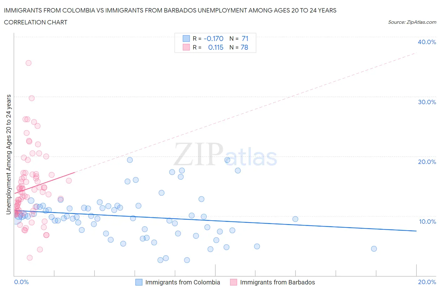 Immigrants from Colombia vs Immigrants from Barbados Unemployment Among Ages 20 to 24 years
