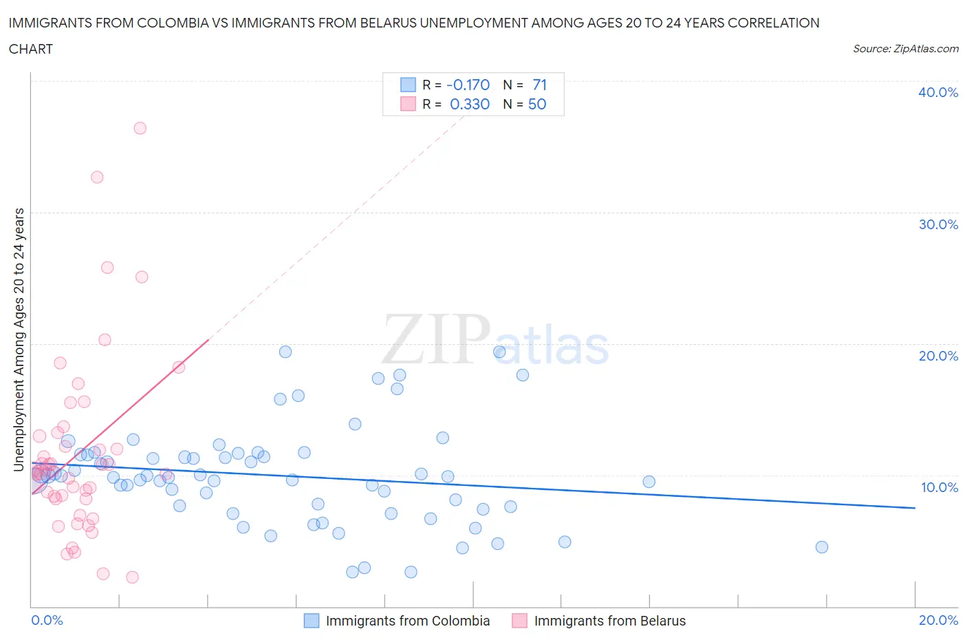 Immigrants from Colombia vs Immigrants from Belarus Unemployment Among Ages 20 to 24 years
