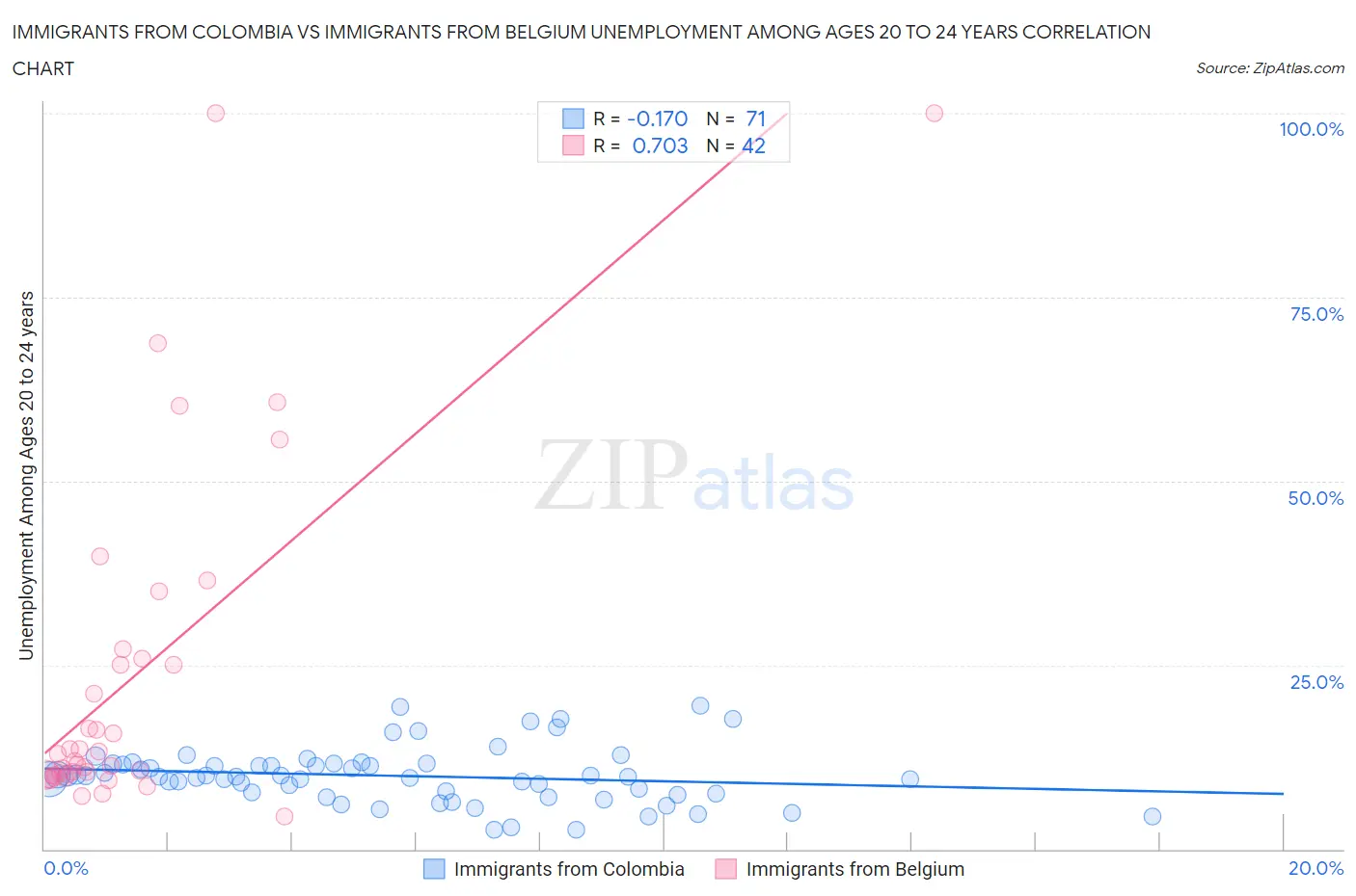 Immigrants from Colombia vs Immigrants from Belgium Unemployment Among Ages 20 to 24 years