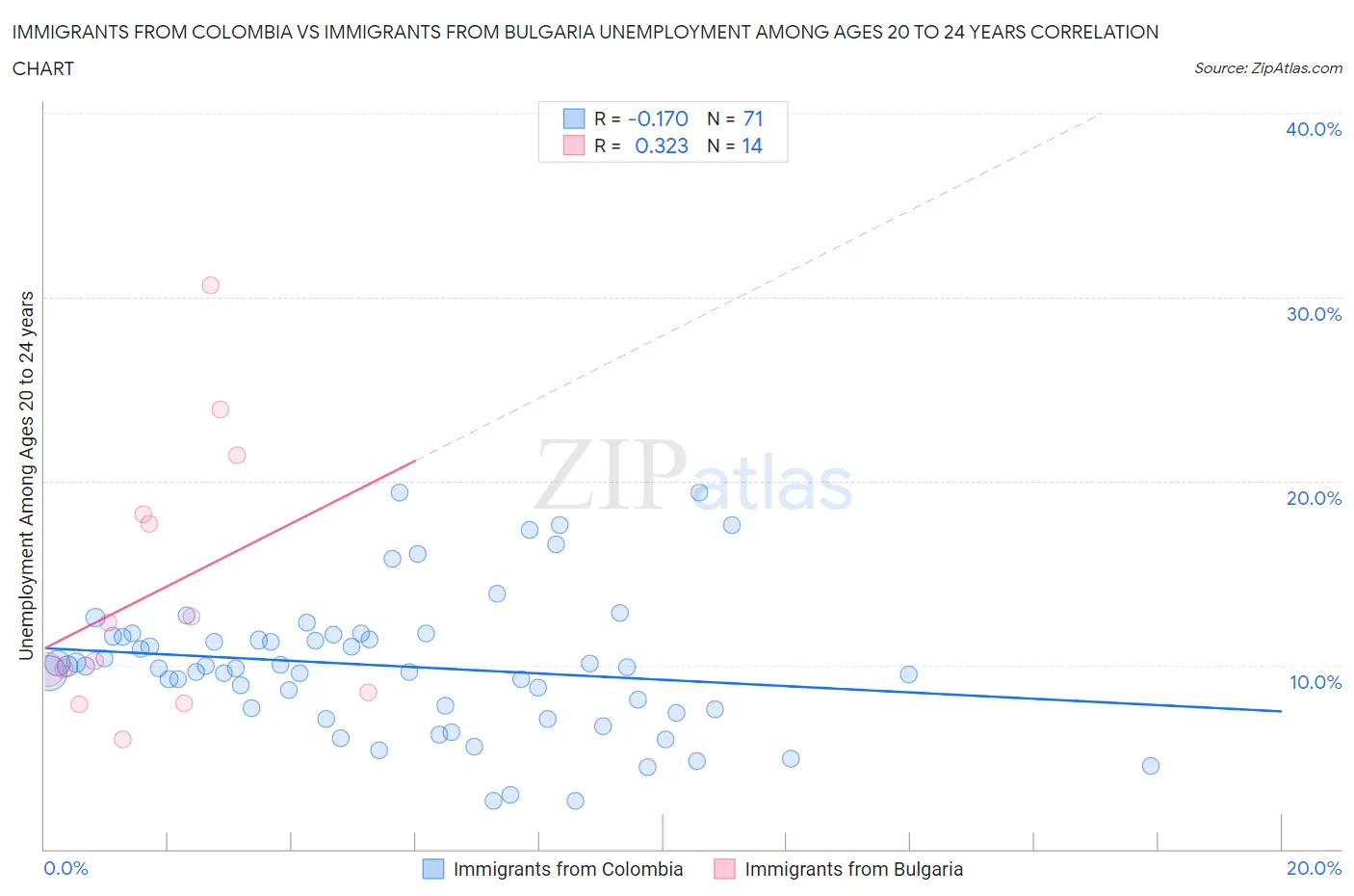 Immigrants from Colombia vs Immigrants from Bulgaria Unemployment Among Ages 20 to 24 years