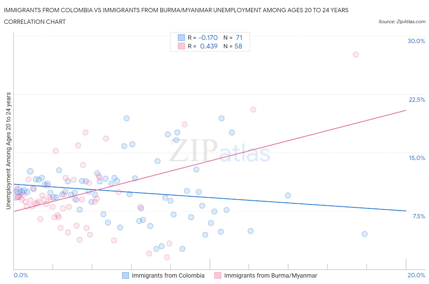 Immigrants from Colombia vs Immigrants from Burma/Myanmar Unemployment Among Ages 20 to 24 years