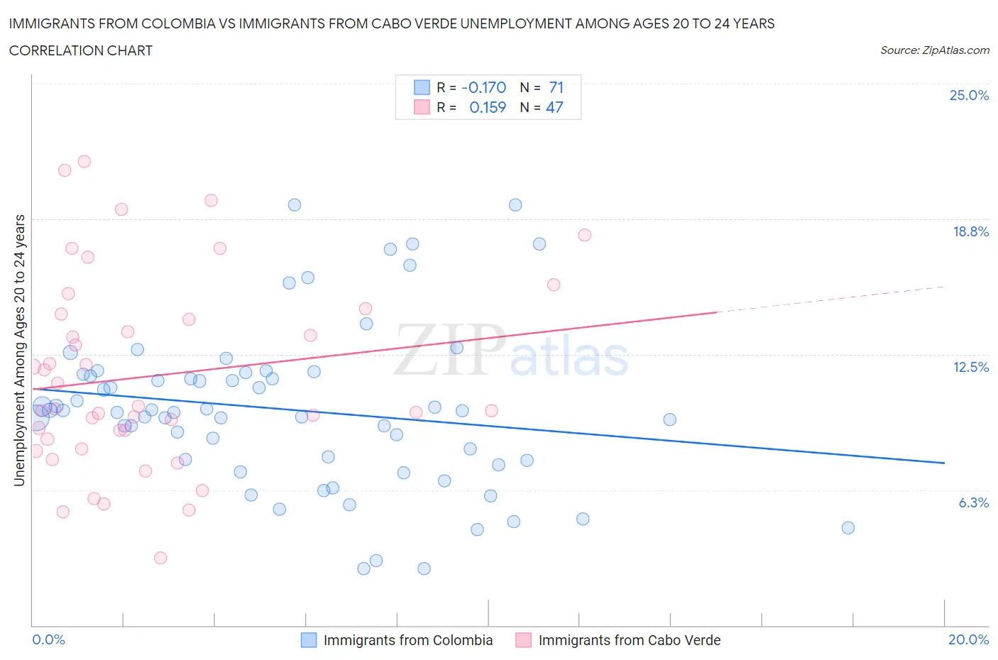 Immigrants from Colombia vs Immigrants from Cabo Verde Unemployment Among Ages 20 to 24 years