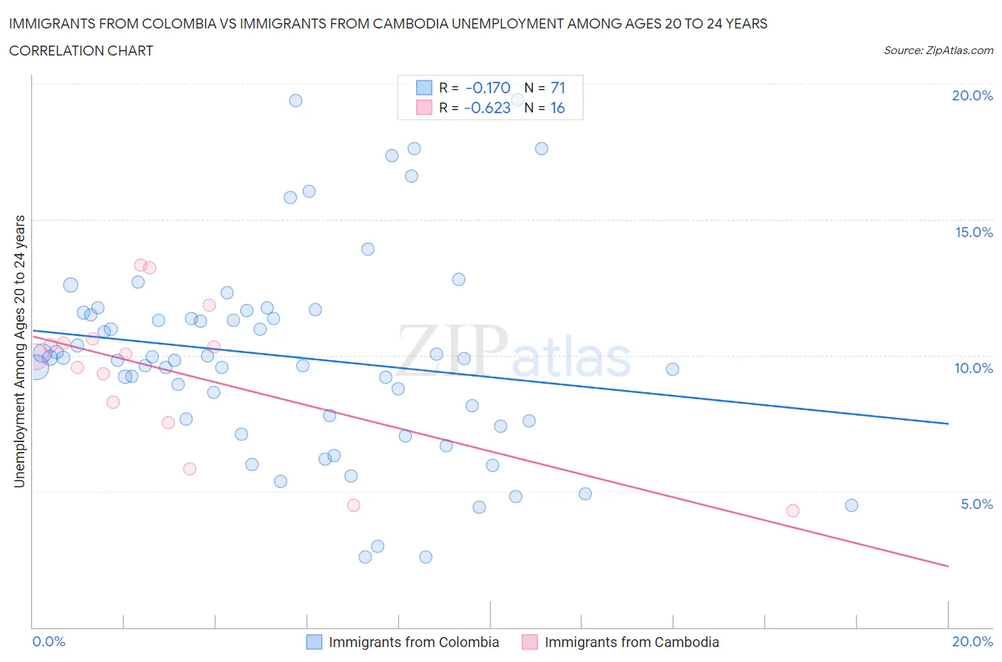 Immigrants from Colombia vs Immigrants from Cambodia Unemployment Among Ages 20 to 24 years