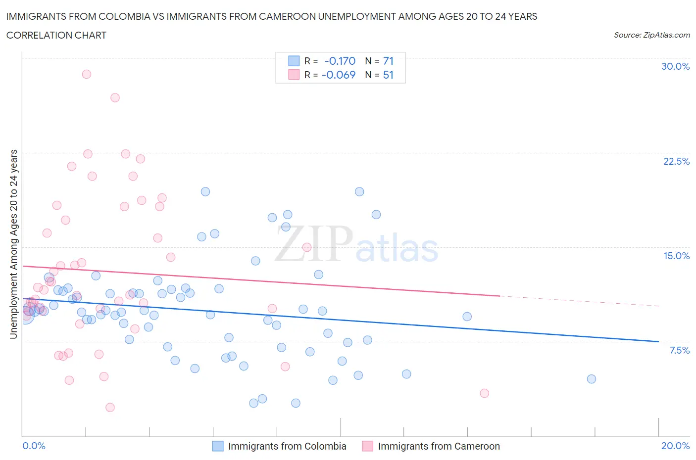 Immigrants from Colombia vs Immigrants from Cameroon Unemployment Among Ages 20 to 24 years