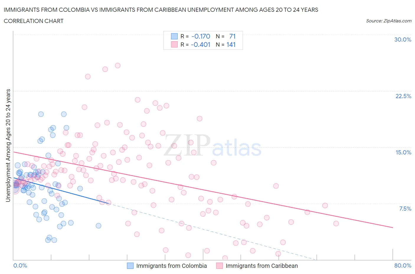 Immigrants from Colombia vs Immigrants from Caribbean Unemployment Among Ages 20 to 24 years