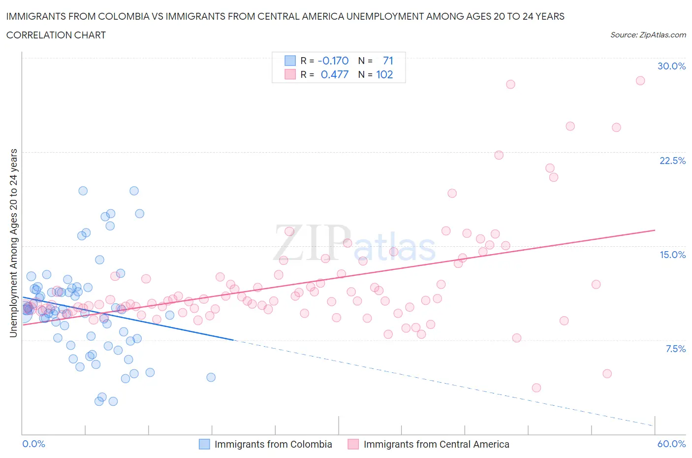 Immigrants from Colombia vs Immigrants from Central America Unemployment Among Ages 20 to 24 years
