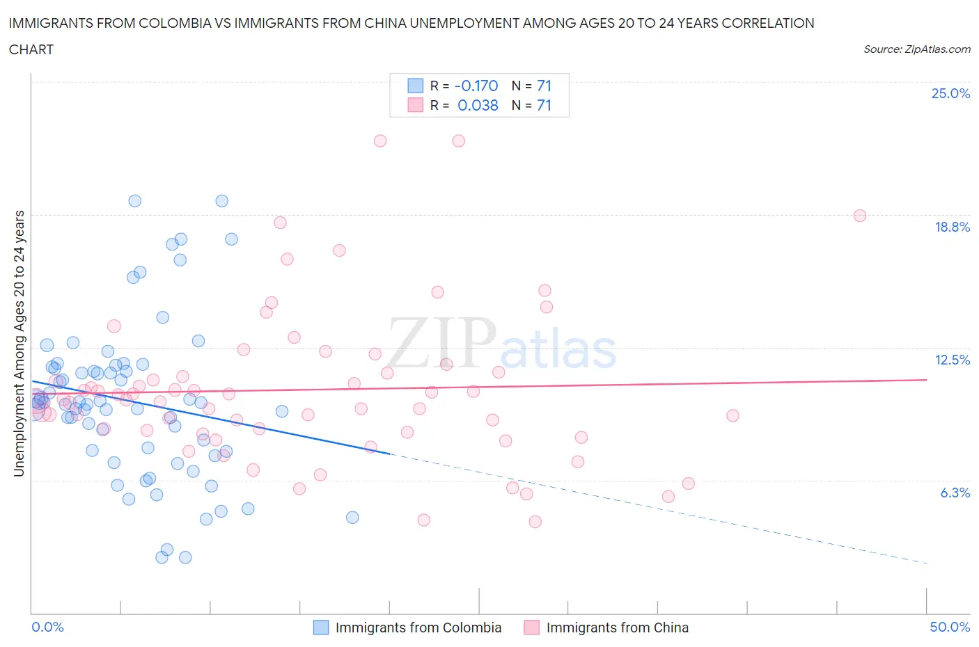 Immigrants from Colombia vs Immigrants from China Unemployment Among Ages 20 to 24 years