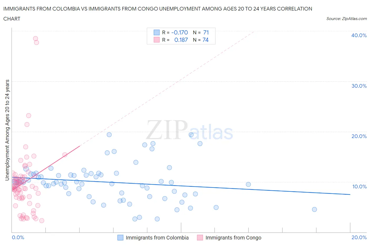 Immigrants from Colombia vs Immigrants from Congo Unemployment Among Ages 20 to 24 years