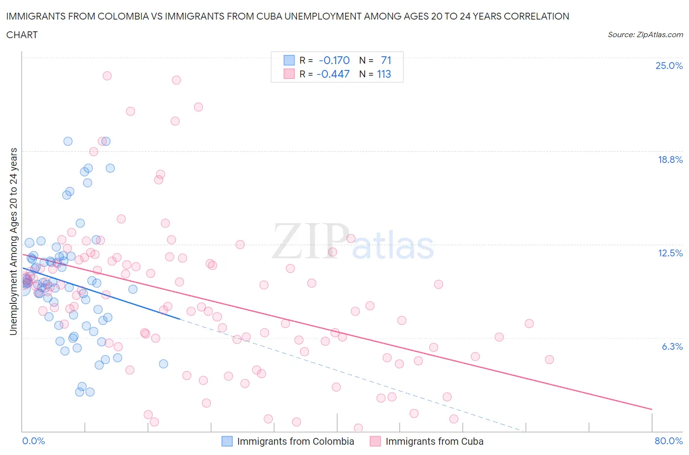 Immigrants from Colombia vs Immigrants from Cuba Unemployment Among Ages 20 to 24 years