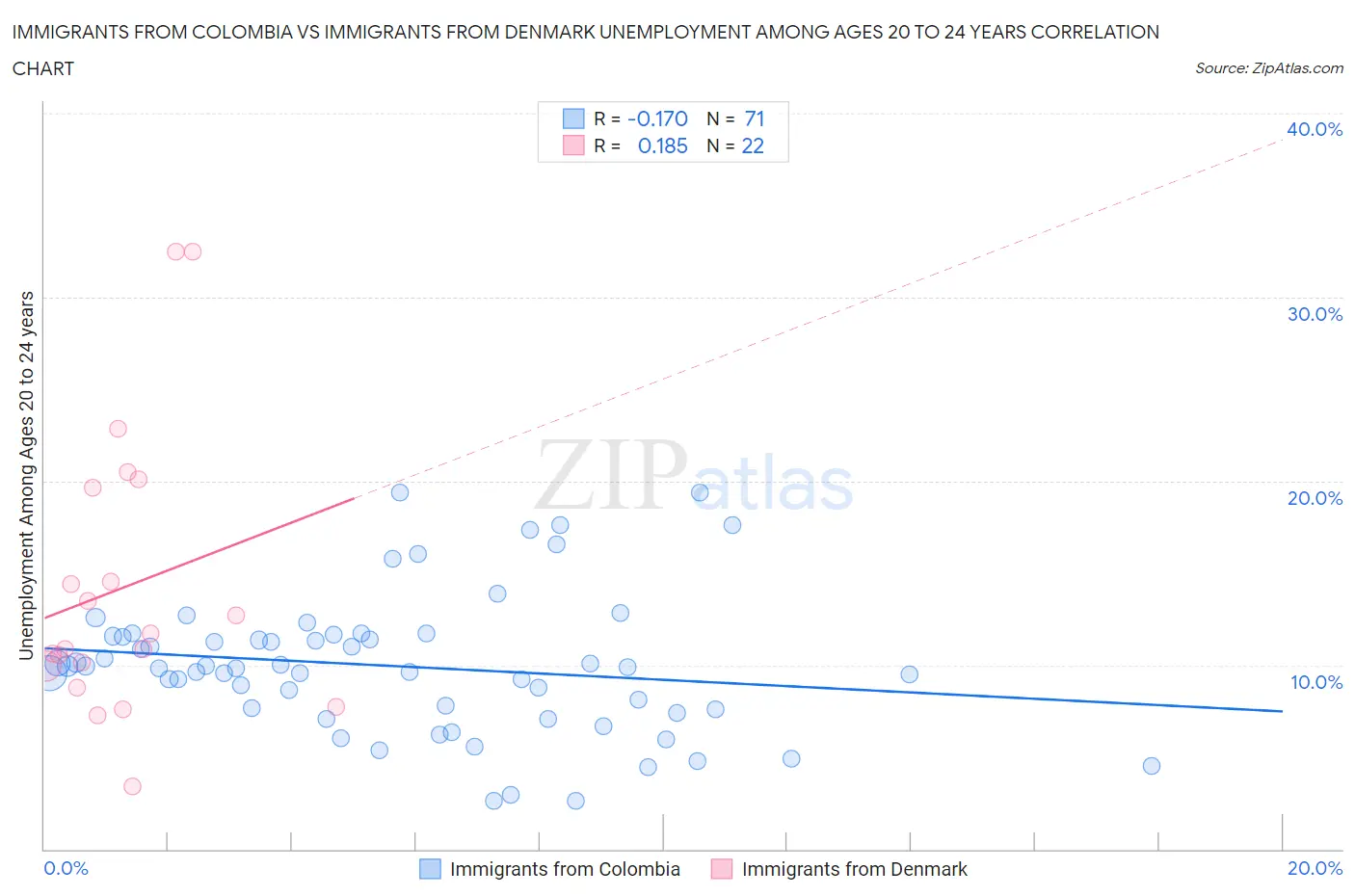 Immigrants from Colombia vs Immigrants from Denmark Unemployment Among Ages 20 to 24 years