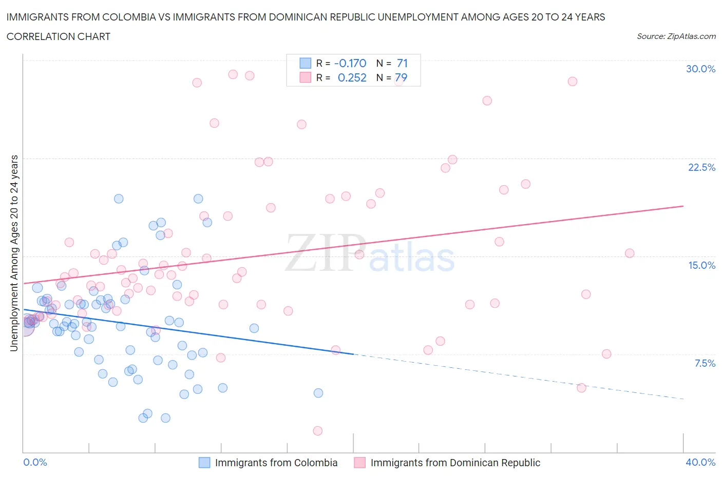Immigrants from Colombia vs Immigrants from Dominican Republic Unemployment Among Ages 20 to 24 years