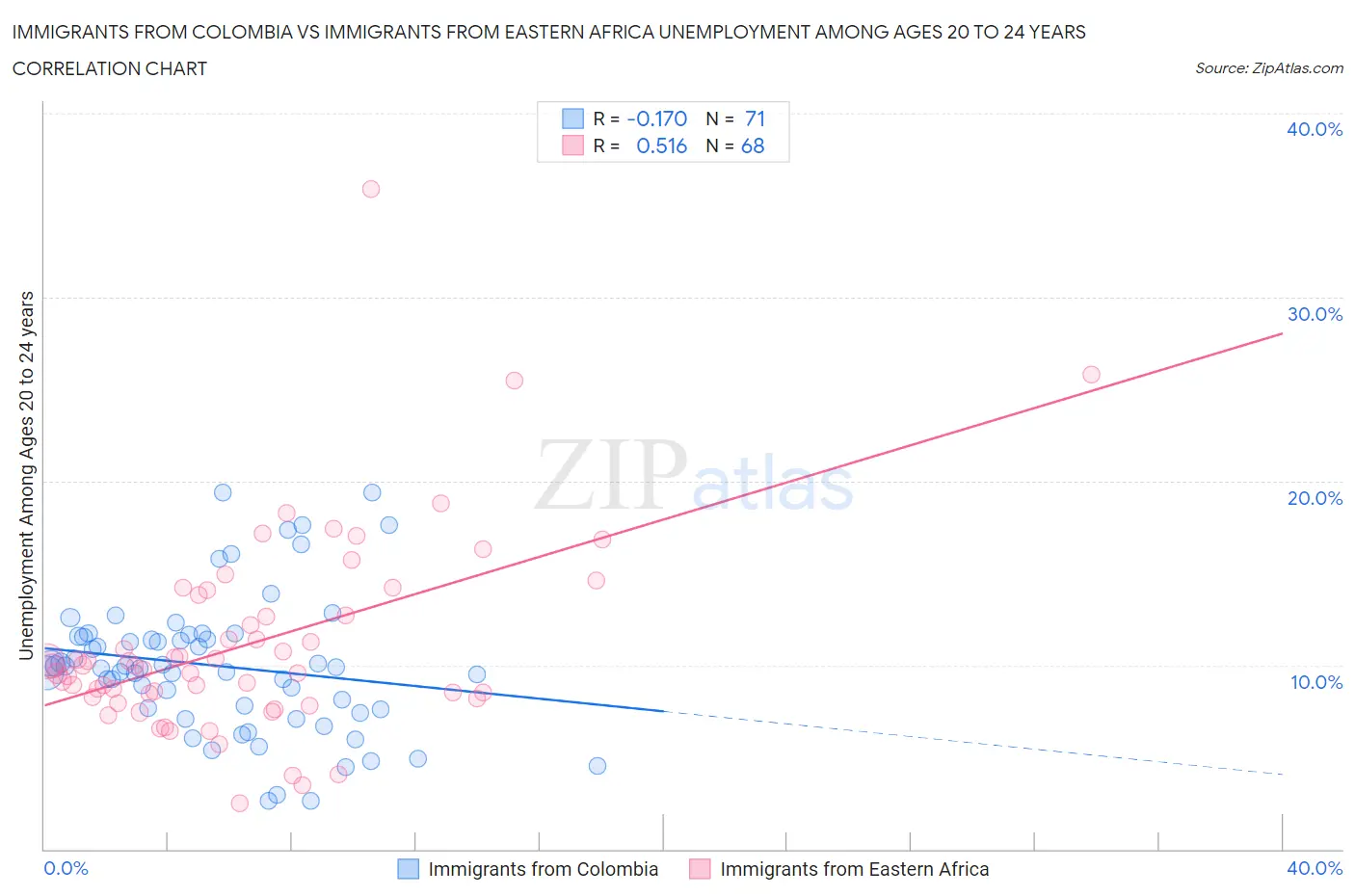 Immigrants from Colombia vs Immigrants from Eastern Africa Unemployment Among Ages 20 to 24 years