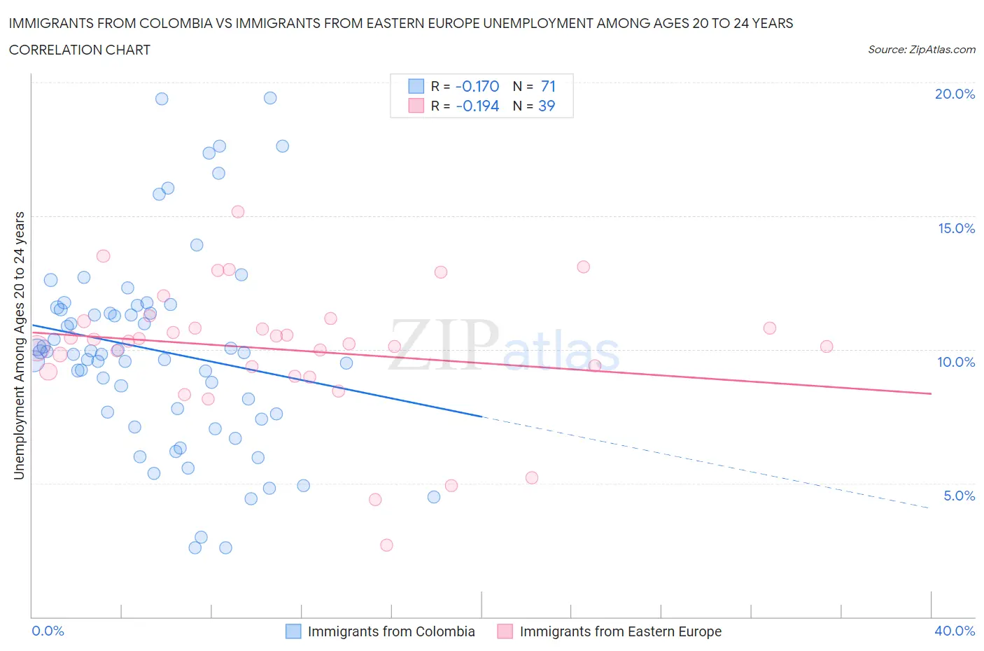 Immigrants from Colombia vs Immigrants from Eastern Europe Unemployment Among Ages 20 to 24 years