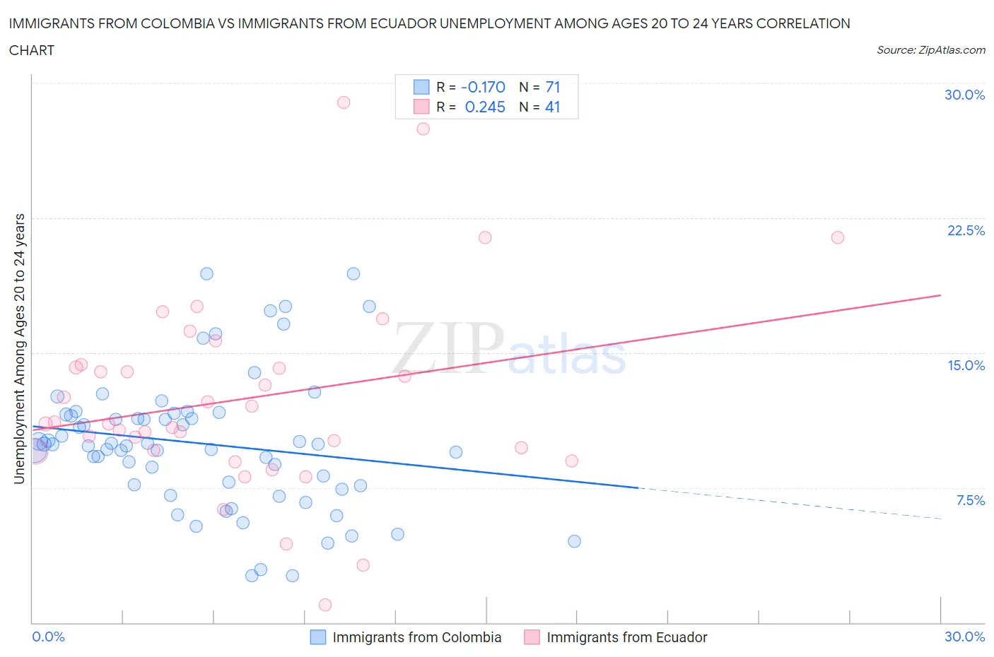 Immigrants from Colombia vs Immigrants from Ecuador Unemployment Among Ages 20 to 24 years