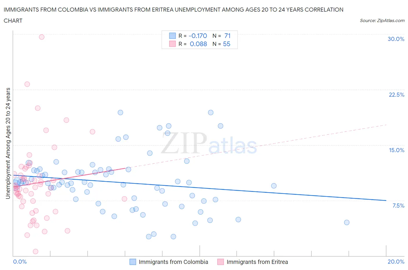 Immigrants from Colombia vs Immigrants from Eritrea Unemployment Among Ages 20 to 24 years