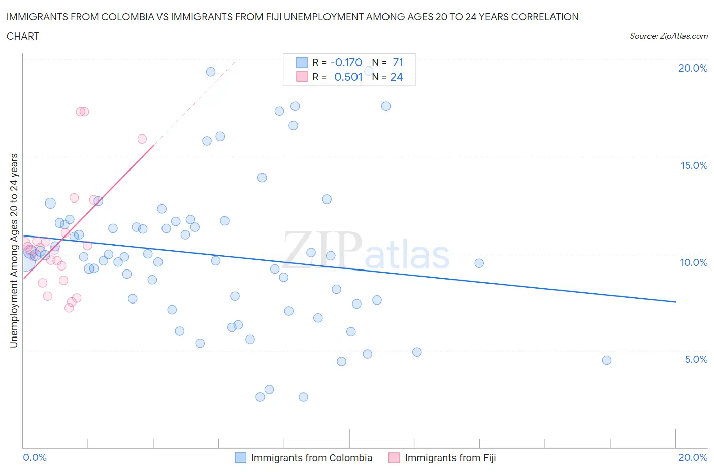 Immigrants from Colombia vs Immigrants from Fiji Unemployment Among Ages 20 to 24 years