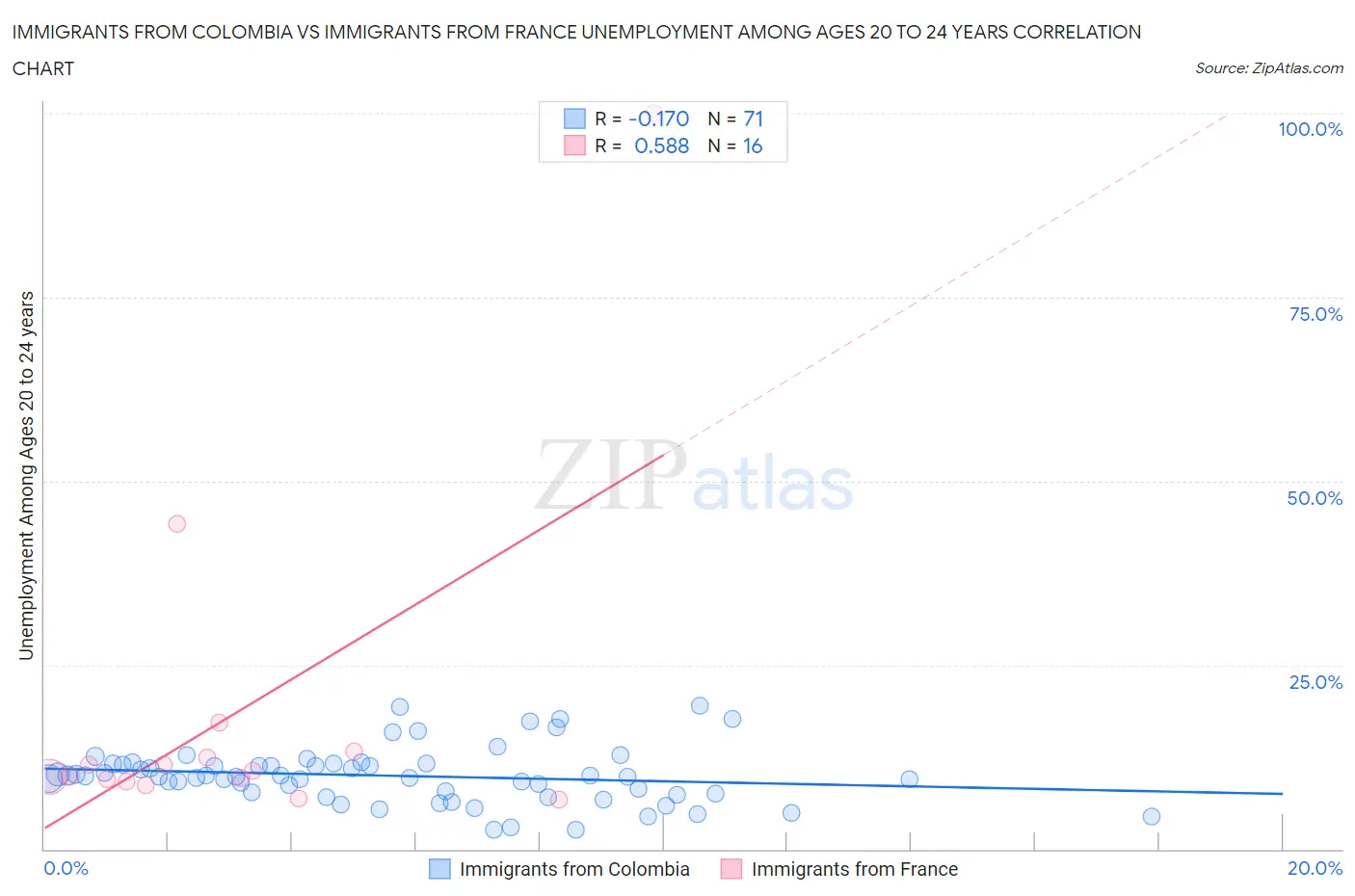 Immigrants from Colombia vs Immigrants from France Unemployment Among Ages 20 to 24 years