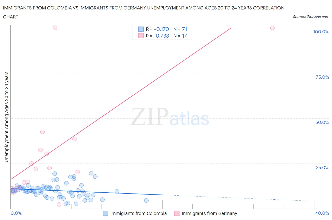 Immigrants from Colombia vs Immigrants from Germany Unemployment Among Ages 20 to 24 years