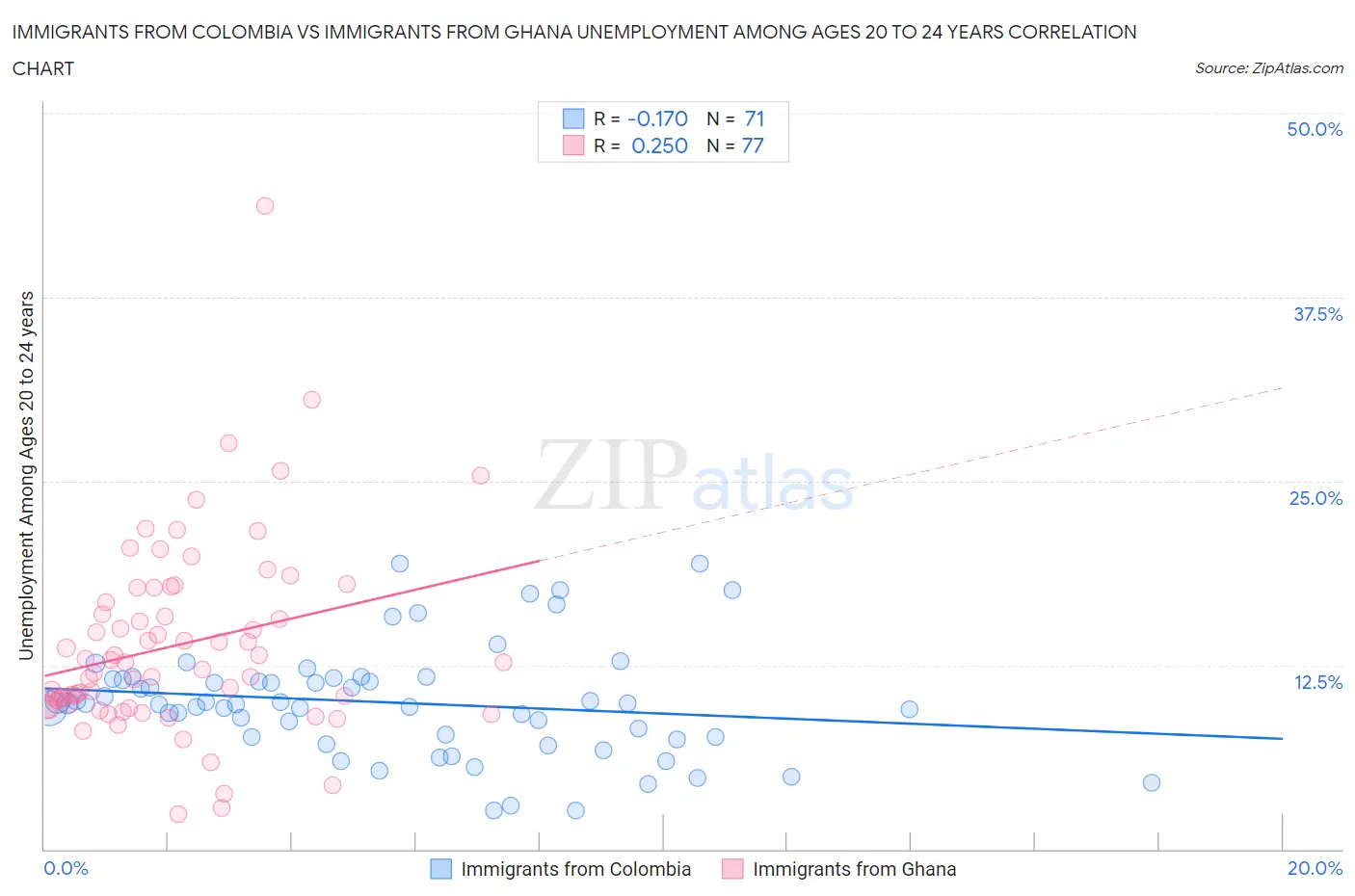 Immigrants from Colombia vs Immigrants from Ghana Unemployment Among Ages 20 to 24 years
