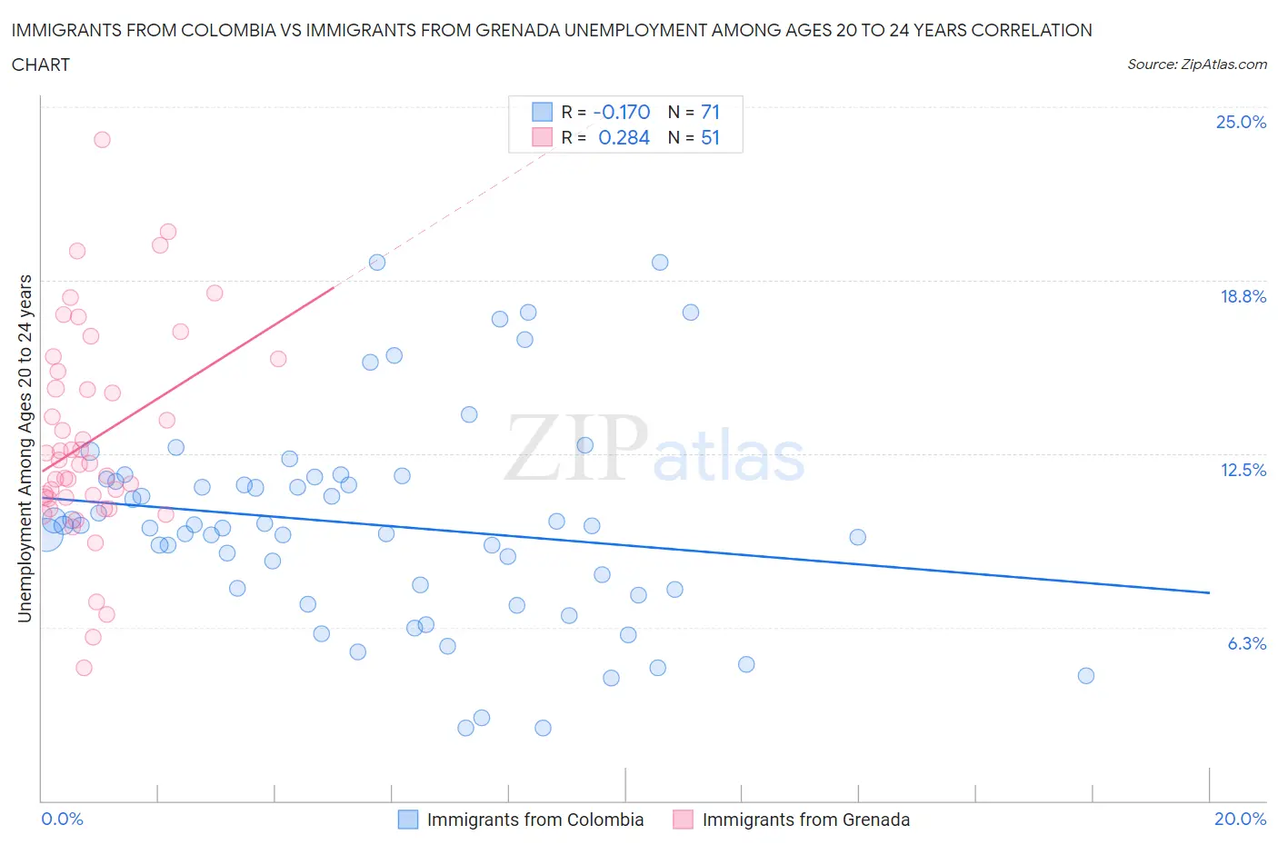 Immigrants from Colombia vs Immigrants from Grenada Unemployment Among Ages 20 to 24 years