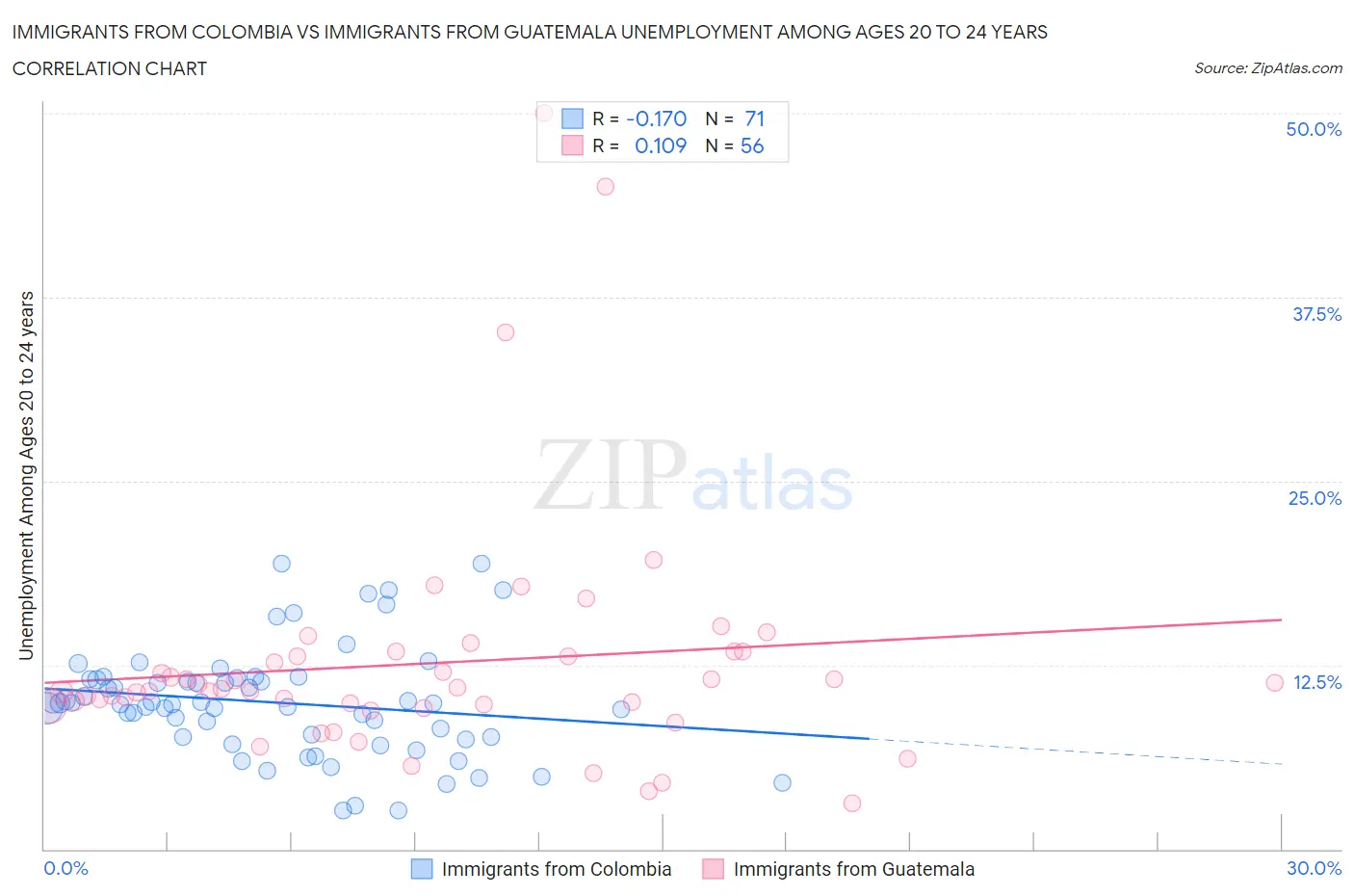 Immigrants from Colombia vs Immigrants from Guatemala Unemployment Among Ages 20 to 24 years