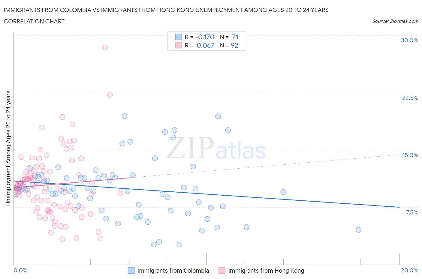 Immigrants from Colombia vs Immigrants from Hong Kong Unemployment Among Ages 20 to 24 years