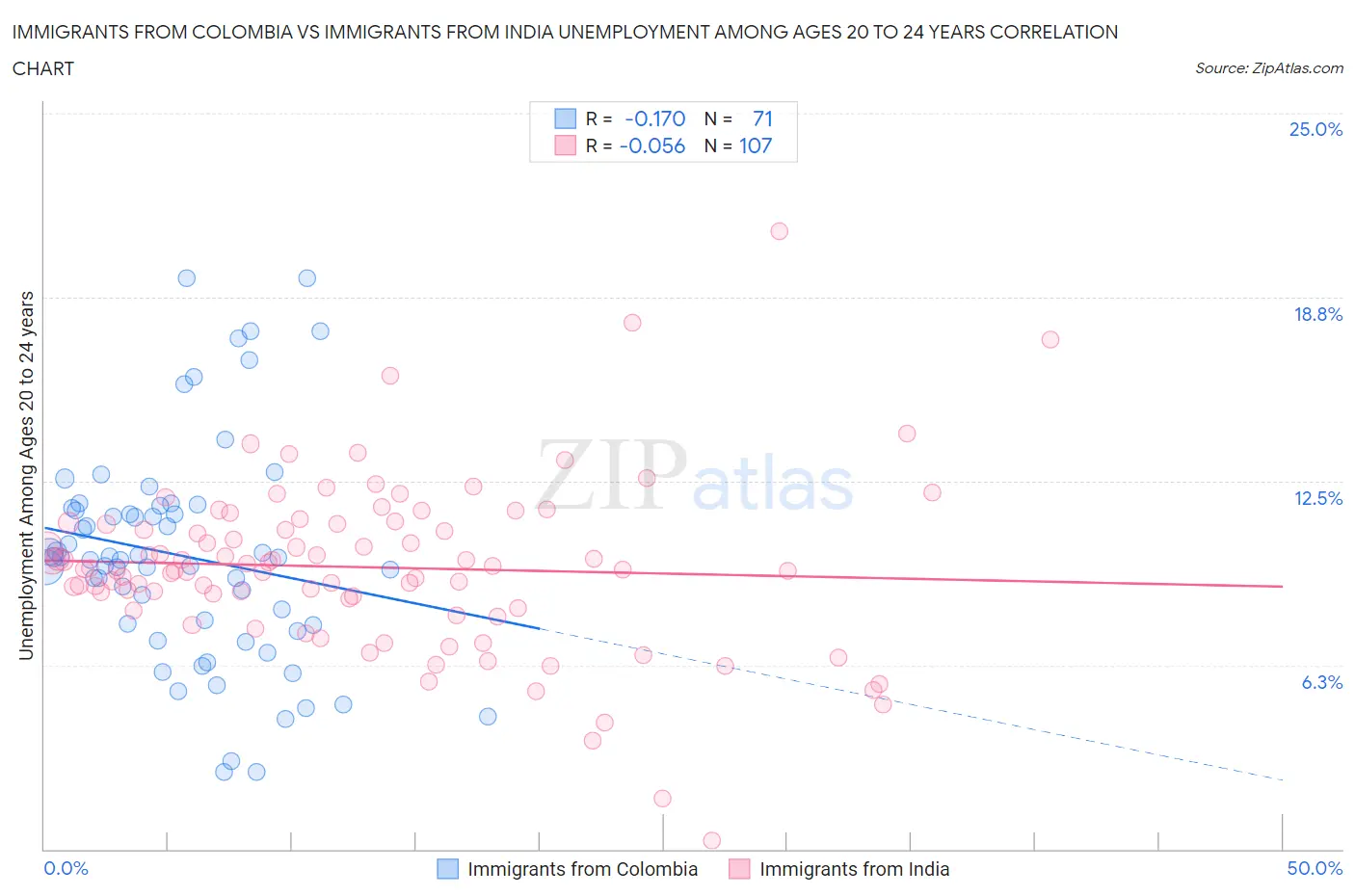 Immigrants from Colombia vs Immigrants from India Unemployment Among Ages 20 to 24 years
