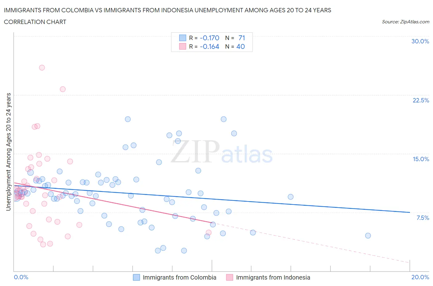 Immigrants from Colombia vs Immigrants from Indonesia Unemployment Among Ages 20 to 24 years
