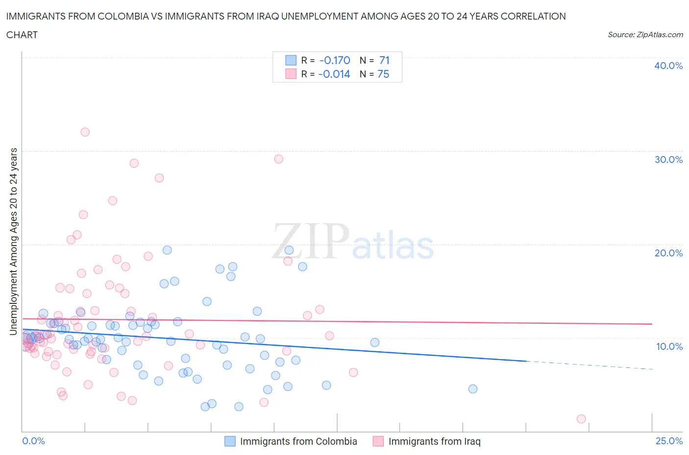 Immigrants from Colombia vs Immigrants from Iraq Unemployment Among Ages 20 to 24 years