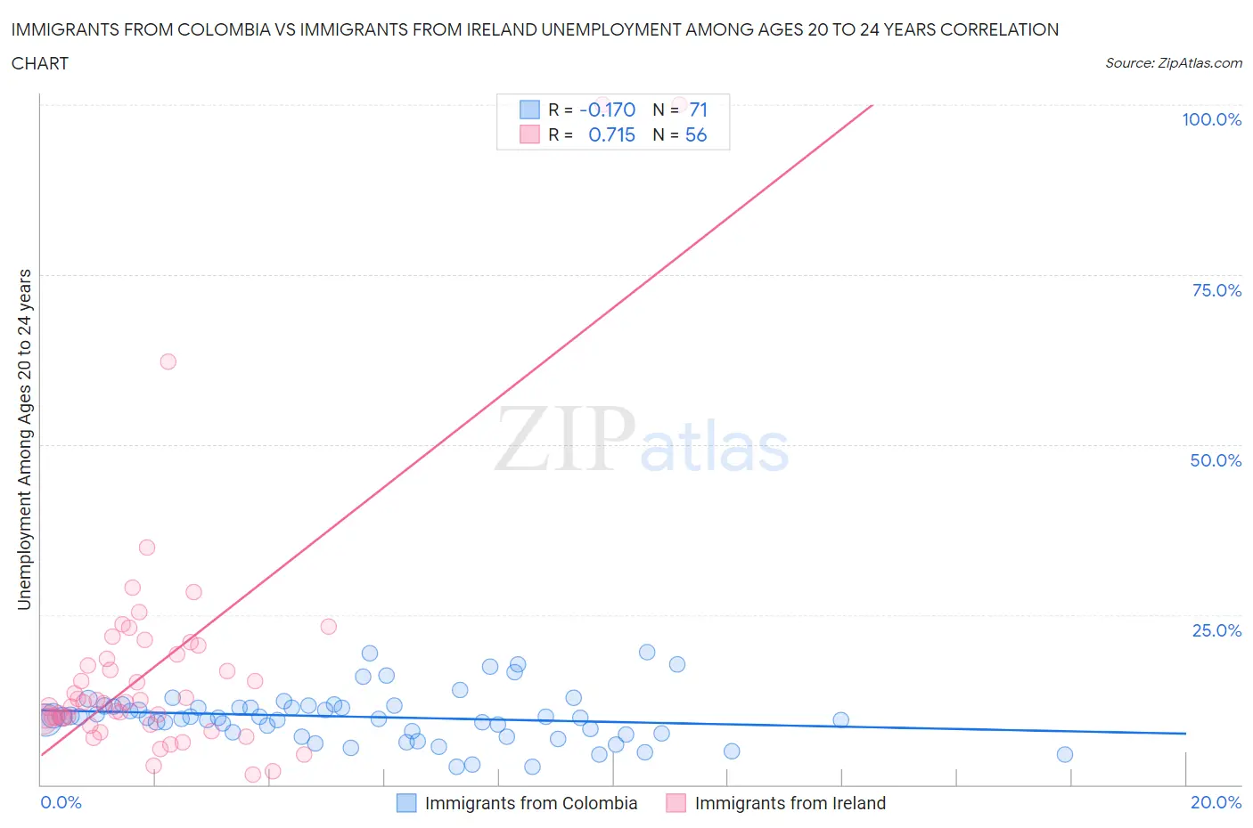 Immigrants from Colombia vs Immigrants from Ireland Unemployment Among Ages 20 to 24 years