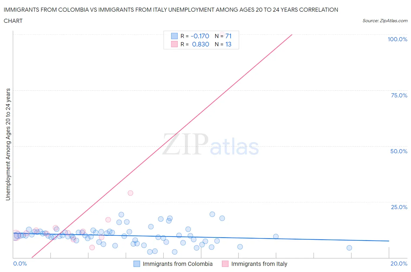 Immigrants from Colombia vs Immigrants from Italy Unemployment Among Ages 20 to 24 years