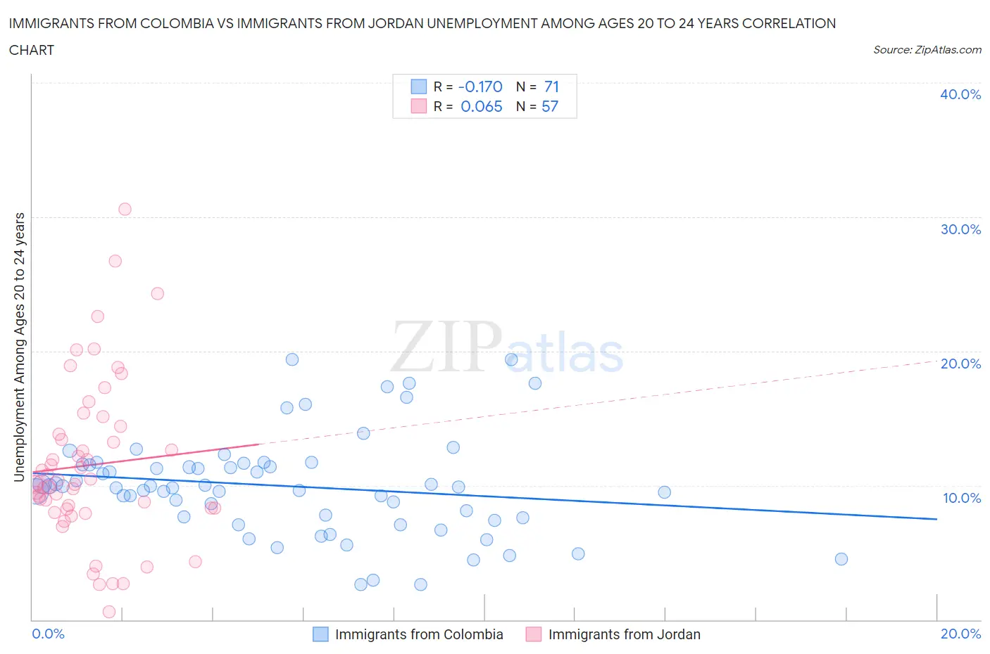 Immigrants from Colombia vs Immigrants from Jordan Unemployment Among Ages 20 to 24 years