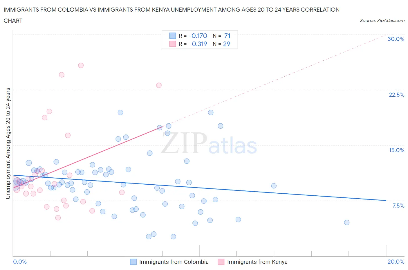 Immigrants from Colombia vs Immigrants from Kenya Unemployment Among Ages 20 to 24 years