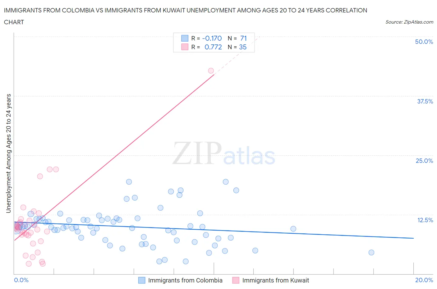 Immigrants from Colombia vs Immigrants from Kuwait Unemployment Among Ages 20 to 24 years